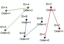 Resulting polylines: ID Field = [PolylineID], No Order Used